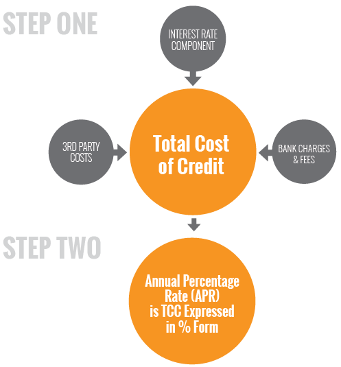 Steps to Calculate APR